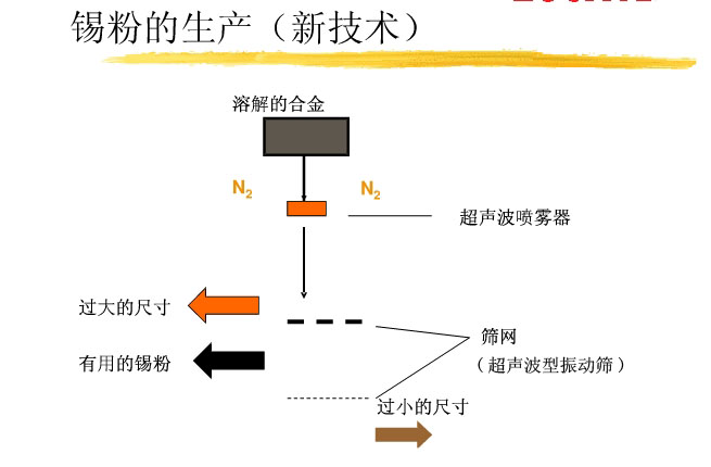 錫粉超聲波振動(dòng)篩