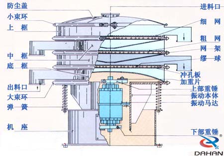 食品不銹鋼振動(dòng)篩結(jié)構(gòu)圖