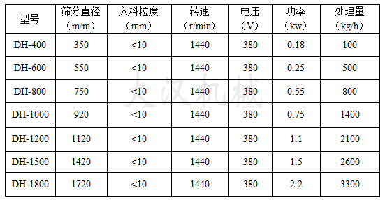 洗衣粉振動篩技術(shù)參數(shù)