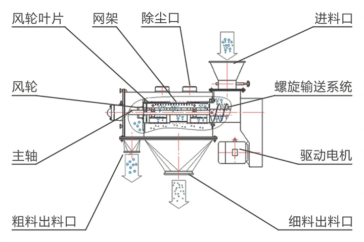 臥式氣流篩分機結(jié)構(gòu)原理圖