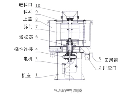 立式氣流篩結(jié)構(gòu)圖