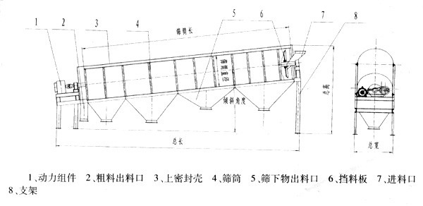 無(wú)軸滾筒篩結(jié)構(gòu)