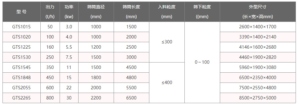 無(wú)軸滾筒篩技術(shù)參數(shù)