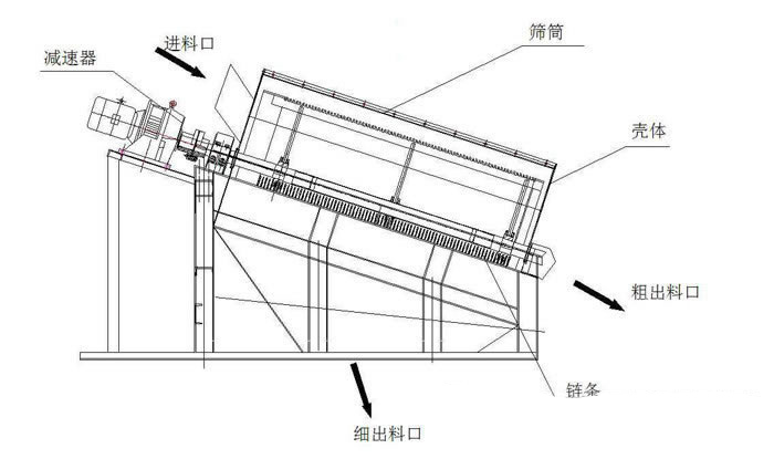 滾筒篩選機(jī)結(jié)構(gòu)