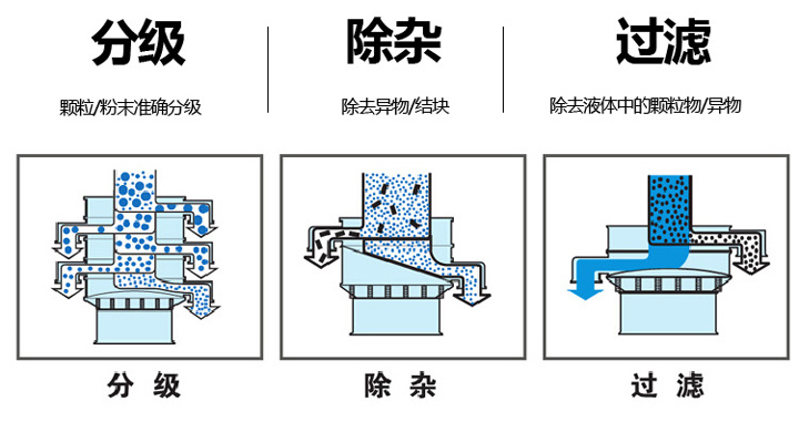  不銹鋼旋振篩篩分物料量大、篩分種類廣，集分級、除雜、過濾于一體