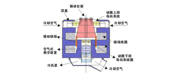 振動(dòng)平臺工作原理