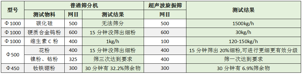 微粉超聲波旋振篩與普通旋振篩對(duì)比圖表