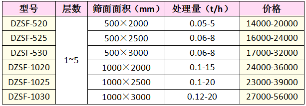 不銹鋼直線篩價(jià)格表